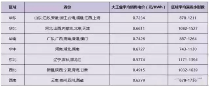 2018年分布式補貼或將降至0.32元！