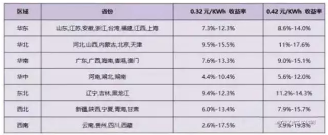 2018年分布式補貼或將降至0.32元！