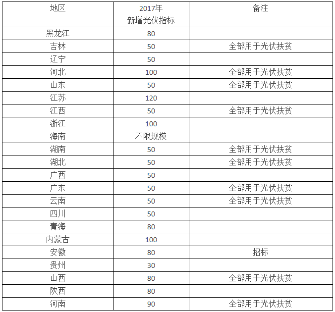 2017年大規模上馬的光伏扶貧窘?jīng)r：補貼拖欠與讓利扶扶貧