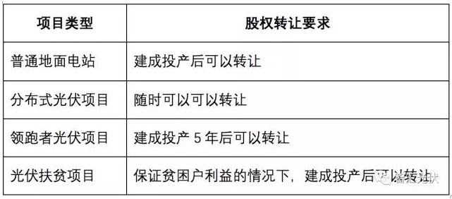光伏扶貧電站建成后股權可轉讓嗎？