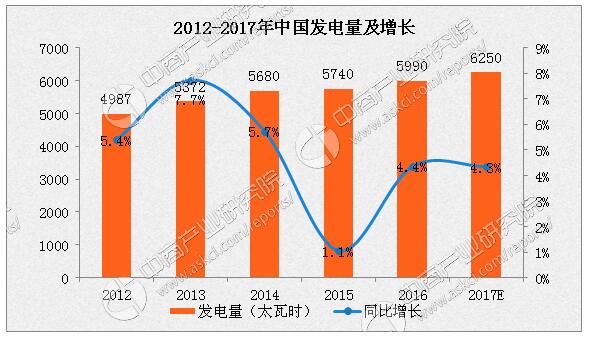 2017年中國電力市場(chǎng)概況及發(fā)展趨勢分析