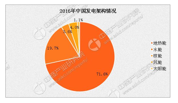 2017年中國電力市場(chǎng)概況及發(fā)展趨勢分析