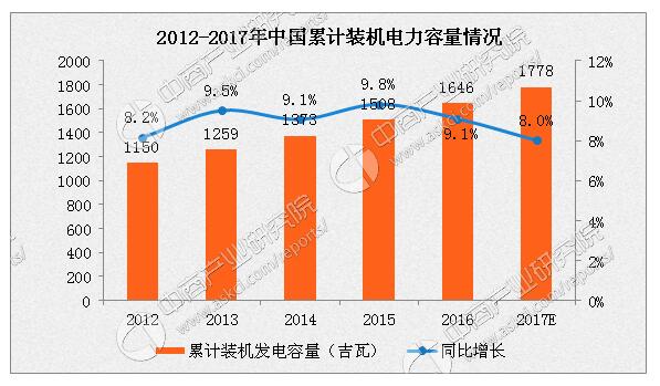 2017年中國電力市場(chǎng)概況及發(fā)展趨勢分析