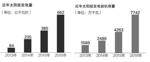 第三批光伏發(fā)電“領(lǐng)跑者”基地優(yōu)選標準出爐 單多晶硅組件、棄光率等準入門(mén)檻提升