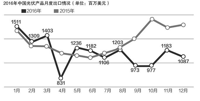 美“201”調查作出損害裁決 上半年我國對美國光伏組件出口額同比下降96.6%