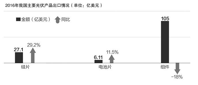 美“201”調查作出損害裁決 上半年我國對美國光伏組件出口額同比下降96.6%