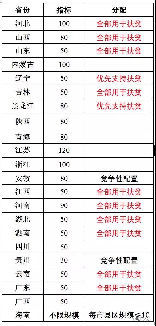 重慶市開(kāi)州區將開(kāi)展410MW光伏扶貧項目