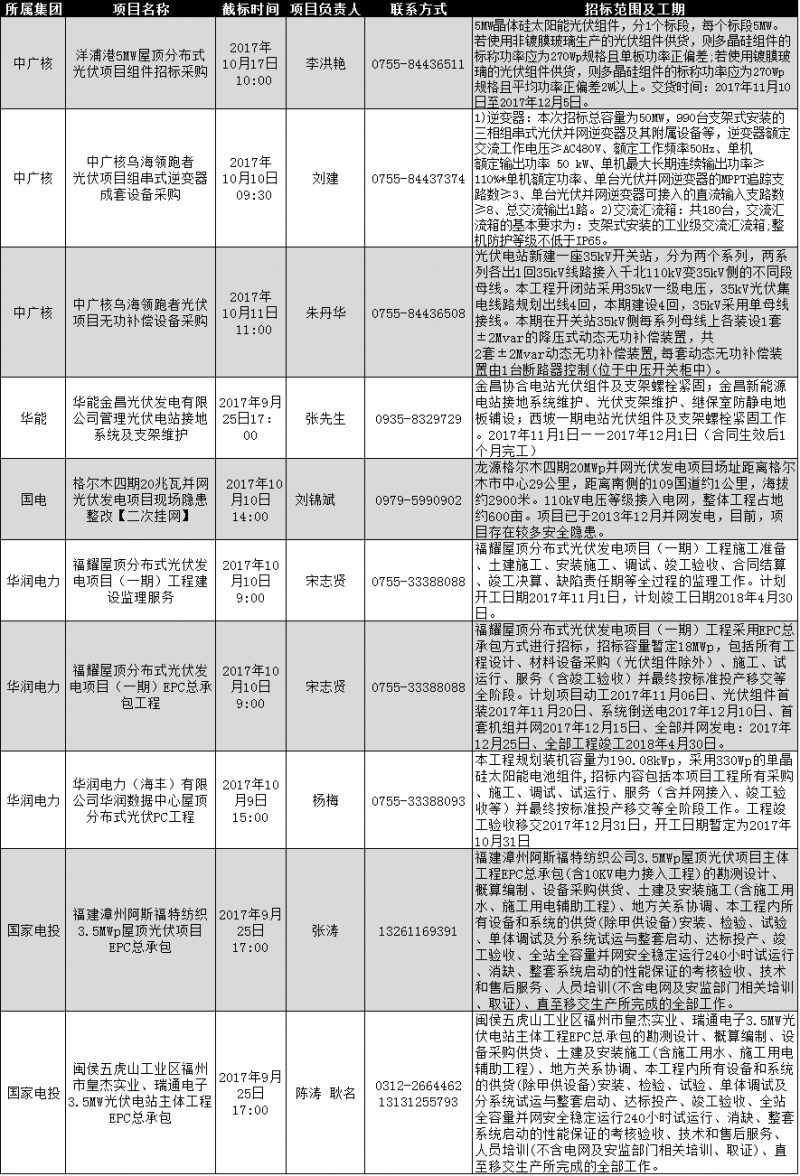 中廣核、國家電投、華能等最新光伏項目招標：組件、逆變器、分布式EPC等類(lèi)別