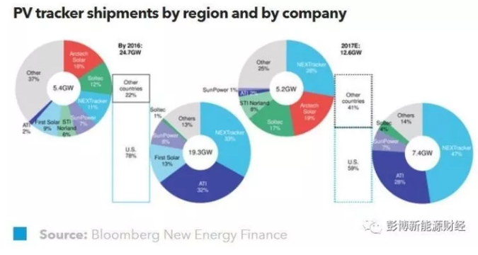 2017年全球光伏追蹤器出貨量將達12.6GW