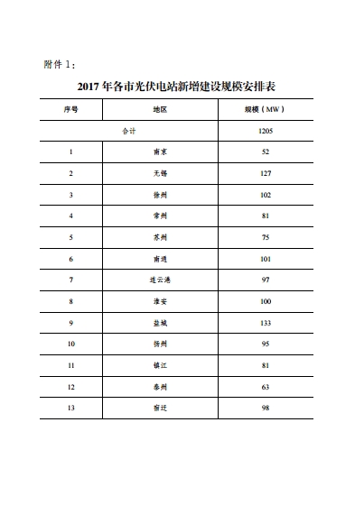 江蘇省2017年1205MW新增光伏電站規模和組織編制實(shí)施方案的通知
