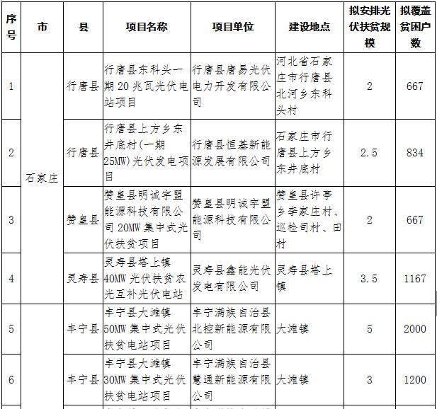 河北2017年1GW光伏指標分發(fā)完畢:40個(gè)集中式扶貧項目(附全名單)