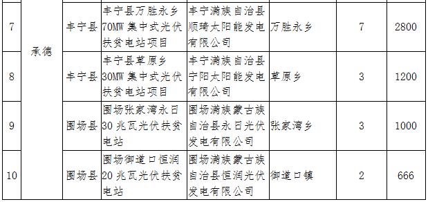 河北2017年1GW光伏指標分發(fā)完畢:40個(gè)集中式扶貧項目(附全名單)