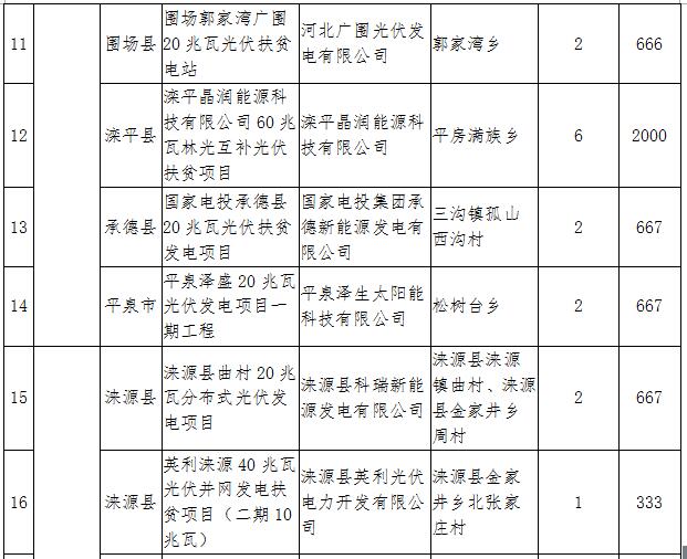 河北2017年1GW光伏指標分發(fā)完畢:40個(gè)集中式扶貧項目(附全名單)