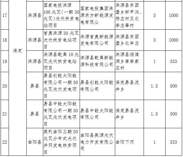 河北2017年1GW光伏指標分發(fā)完畢:40個(gè)集中式扶貧項目(附全名單)
