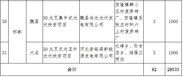 河北2017年1GW光伏指標分發(fā)完畢:40個(gè)集中式扶貧項目(附全名單)