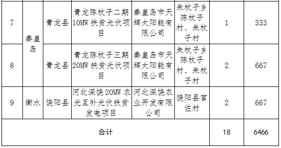 第一批(單位:萬(wàn)千瓦)