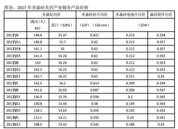 2017年三季度國內多晶硅市場(chǎng)評述及后市展望