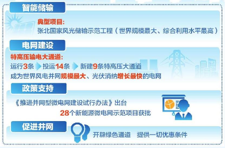 28個(gè)新能源微電網(wǎng)項目獲批 光伏輸儲推動(dòng)可再生能源消納