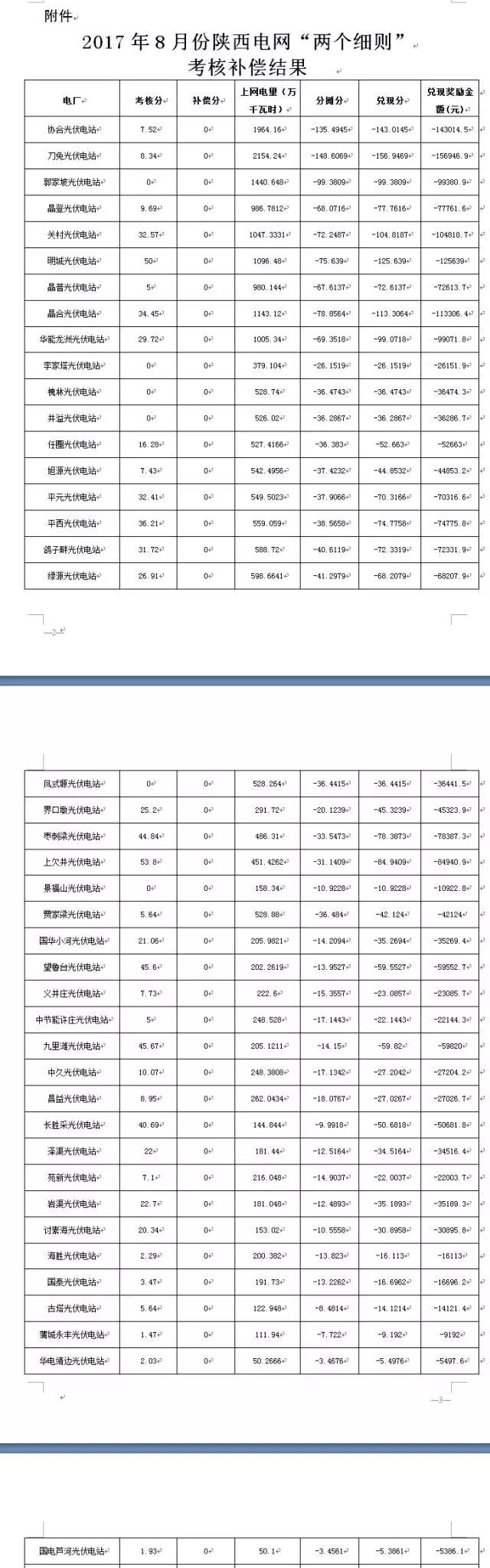 2017年8月陜西電網(wǎng)“兩個(gè)細則”考核補償情況(光伏)出爐