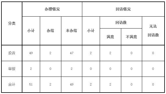 東北能源監管局2017年8月份12398熱線(xiàn)受理處理情況通報