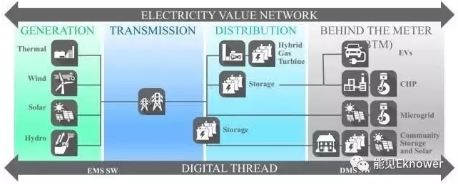 儲能在加州電力系統應用領(lǐng)域示意圖