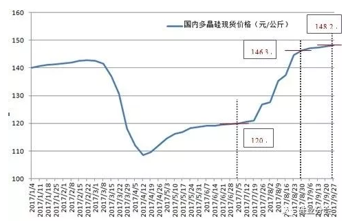 硅料價(jià)格已成強弩之末，明年硅料跌破80元/公斤是大概率事件！