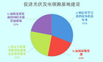光伏發(fā)電領(lǐng)跑基地建設需多管齊下 實(shí)現2020年用電側平價(jià)上網(wǎng)