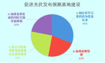 數據調查|光伏發(fā)電領(lǐng)跑基地建設需多管齊下 實(shí)現2020年用電側平價(jià)上網(wǎng)