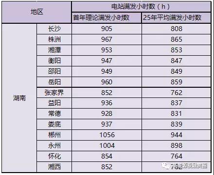 湖南全額上網(wǎng)類(lèi)屋頂分布式光伏項目投資環(huán)境分析