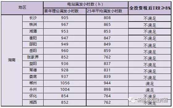 湖南全額上網(wǎng)類(lèi)屋頂分布式光伏項目投資環(huán)境分析