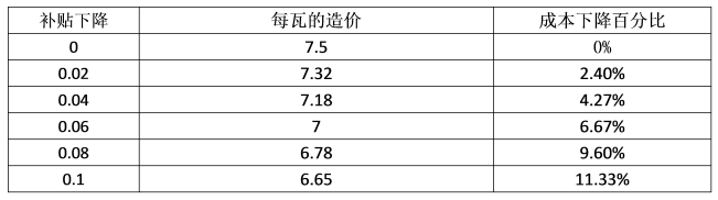 最后三月的沖刺，再不安裝光伏，真的有點(diǎn)來(lái)不及了