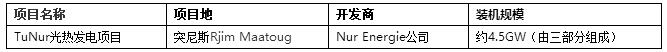 2017年全球4個(gè)超低光熱電站投中標電價(jià)回顧