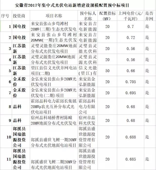69萬(wàn)kW已并網(wǎng)項目獲得安徽2017年規模指標