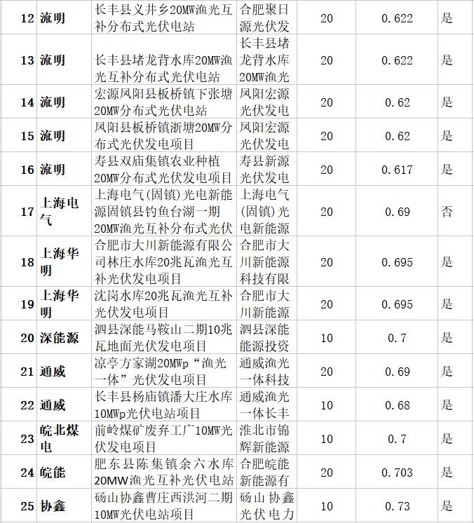 69萬(wàn)kW已并網(wǎng)項目獲得安徽2017年規模指標