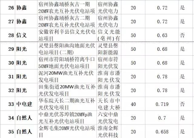 69萬(wàn)kW已并網(wǎng)項目獲得安徽2017年規模指標