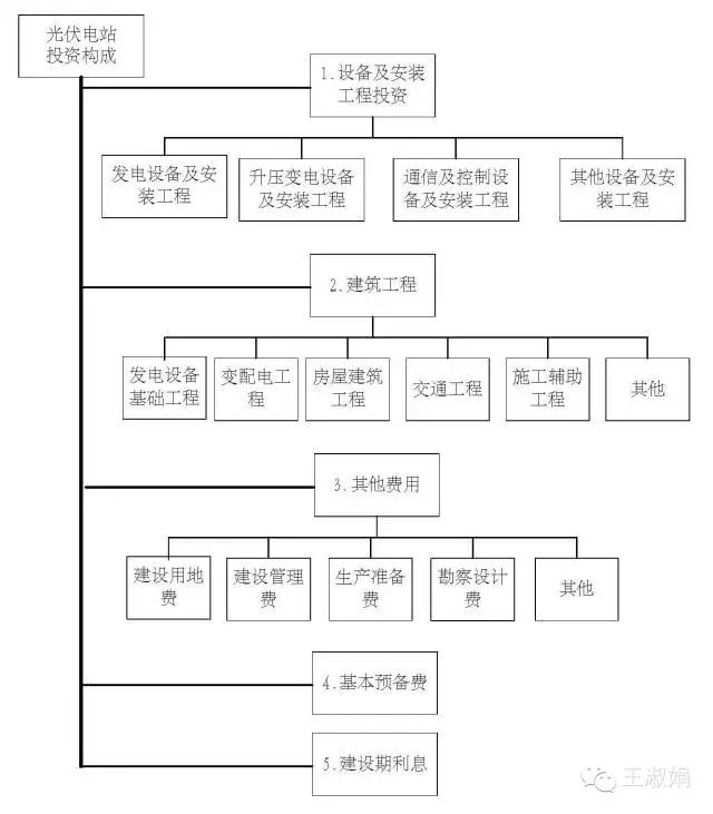 光伏項目的投資構成及影響因素