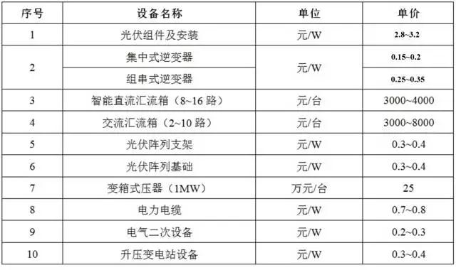 光伏項目的投資構成及影響因素