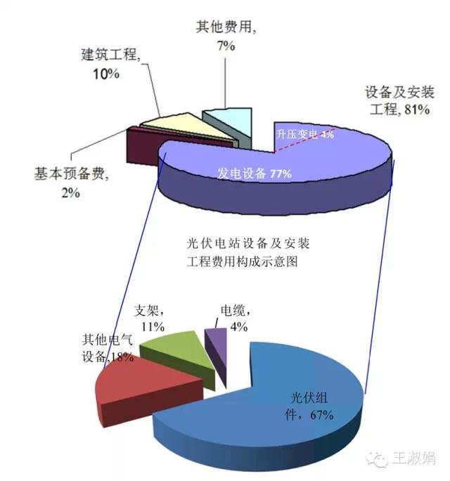 光伏項目的投資構成及影響因素