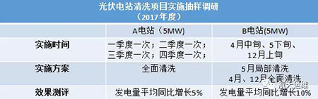 清洗這事兒 居然還能這么做？
