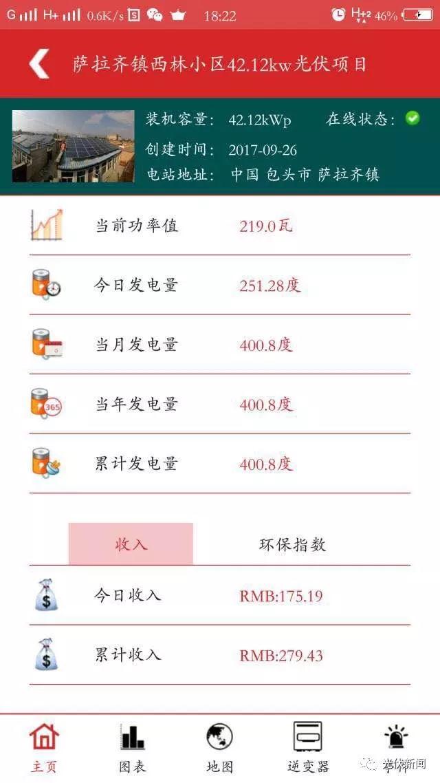 他把自家四個(gè)屋頂都裝上了光伏，年入五萬(wàn)！