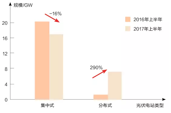 分布式光伏熱錢(qián)洶涌 各路淘金者誰(shuí)生誰(shuí)死？