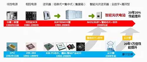 分布式光伏系統組件級的產(chǎn)品技術(shù)應用分析(MLPE)