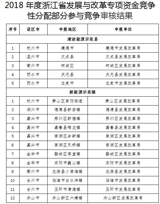 浙江2018年度支持可再生能源發(fā)展專(zhuān)項資金競爭性分配公告