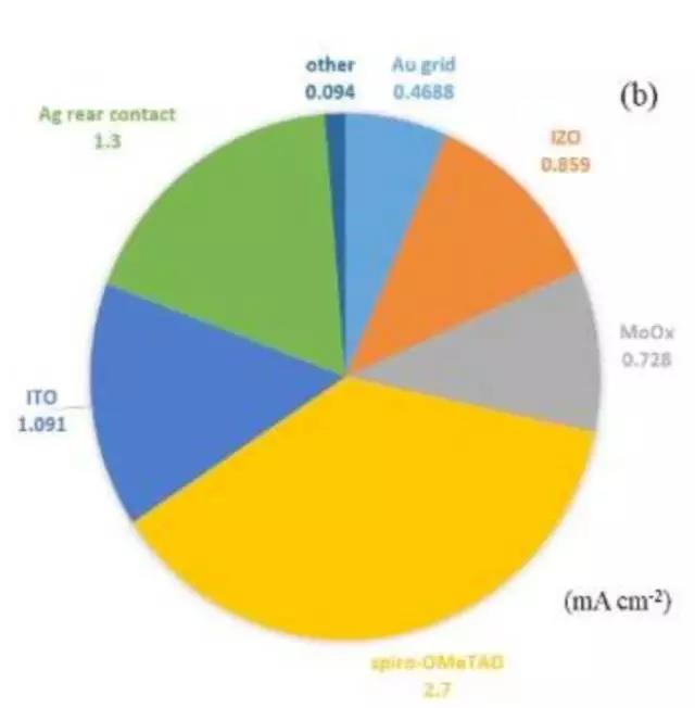 鈣鈦礦/同質(zhì)結晶硅串聯(lián)疊層電池效率超22%