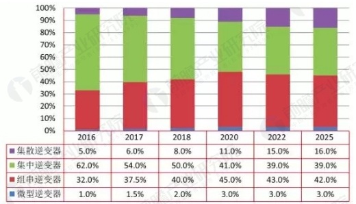 光伏行業(yè)成長(cháng)迅猛 光伏逆變器獲歷史性發(fā)展機遇