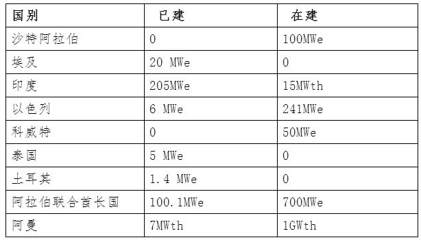 一帶一路光熱市場(chǎng)可期 企業(yè)須抱團出海