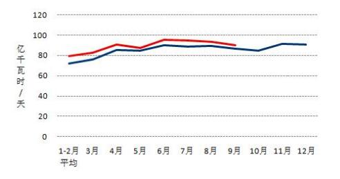 中電聯(lián):9月太陽(yáng)能發(fā)電新增裝機4.03GW