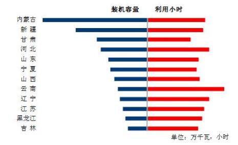 中電聯(lián):9月太陽(yáng)能發(fā)電新增裝機4.03GW