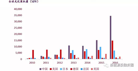 中美兩國引領(lǐng)全球光伏裝機 我國2025年有望實(shí)現平價(jià)和補貼退出