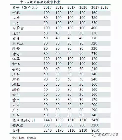 中美兩國引領(lǐng)全球光伏裝機 我國2025年有望實(shí)現平價(jià)和補貼退出